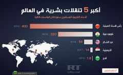 احصائيات حديثة: الزيارة الأربعينية تفوق موسم الحج وتحتل الترتيب الرابع عالمياً